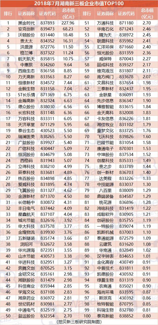 2018年7月湖南新三板企業(yè)市值TOP100（挖貝新三板研究院制圖）