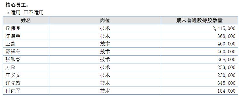 截止2017年底莱盛隆核心员工持股（挖贝网wabei.cn配图）
