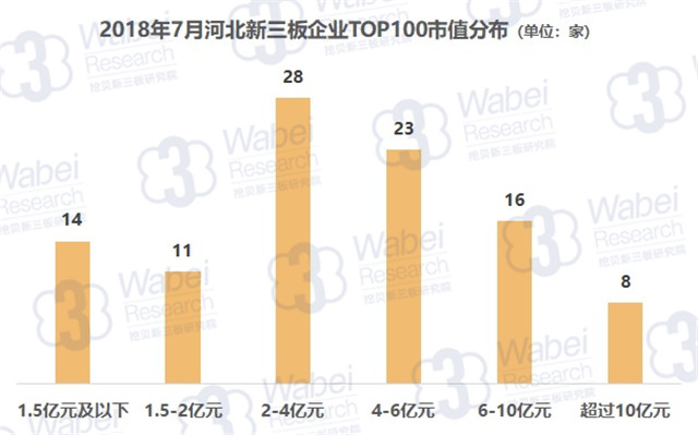 2018年7月河北新三板企業(yè)TOP100市值分布（挖貝新三板研究院制圖）