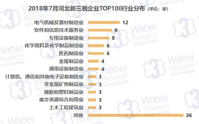 2018年7月河北新三板企業(yè)TOP100行業(yè)分布（挖貝新三板研究院制圖）