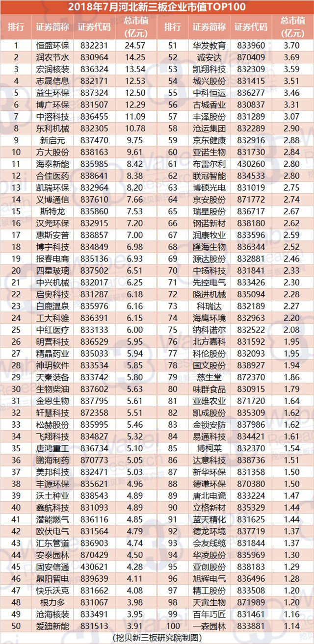 2018年7月河北新三板企業(yè)市值TOP100（挖貝新三板研究院制圖）