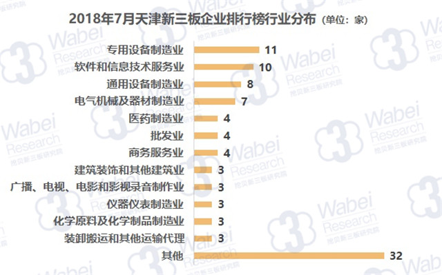 2018年7月天津新三板企业排行榜行业分布（挖贝新三板研究院制图）