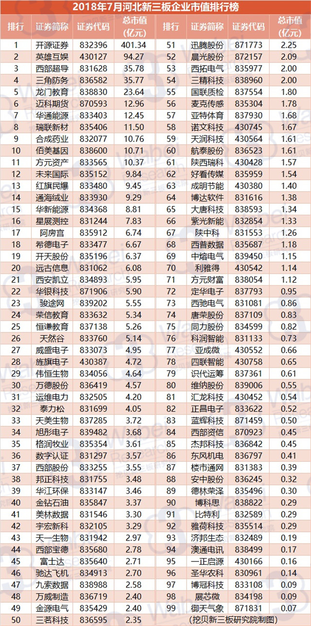 2018年7月陕西新三板企业市值排行榜（挖贝新三板研究院制图）