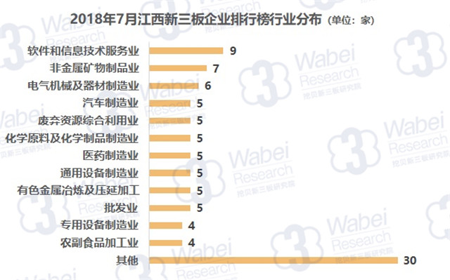 2018年7月江西新三板企业排行榜行业分布（挖贝新三板研究院制图）
