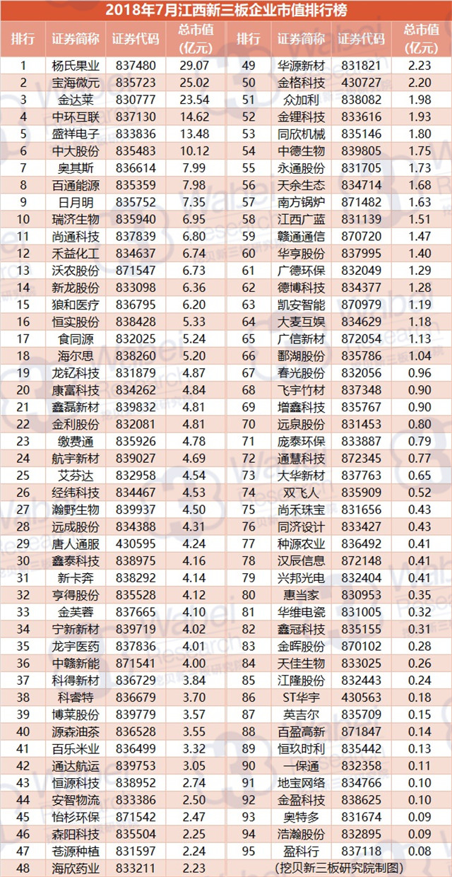 2018年7月江西新三板企业市值排行榜（挖贝新三板研究院制图）