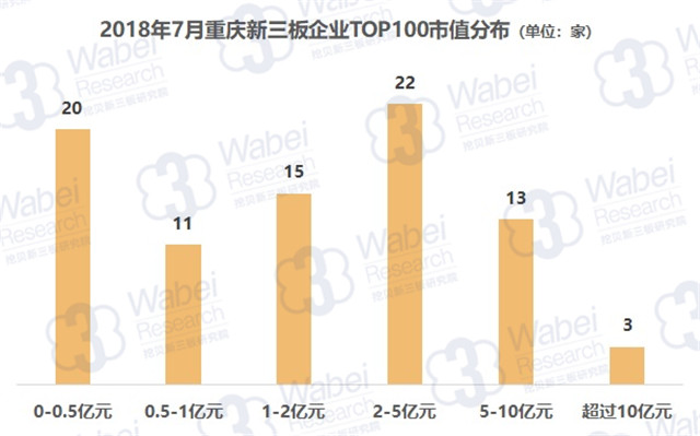 2018年7月重庆新三板企业TOP100市值分布（挖贝新三板研究院制图）