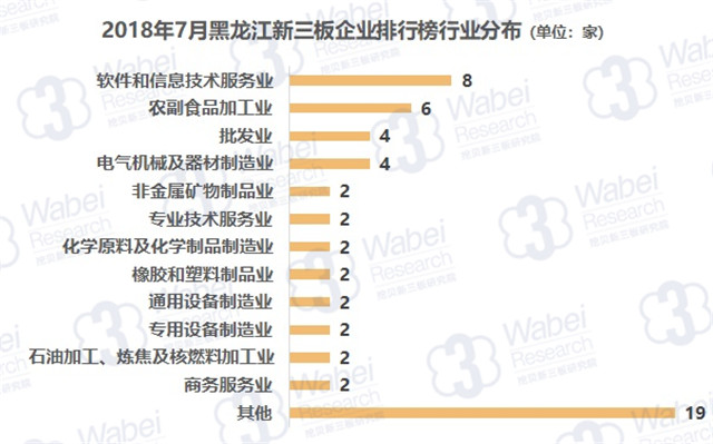 2018年7月黑龙江新三板企业排行榜行业分布（挖贝新三板研究院制图）