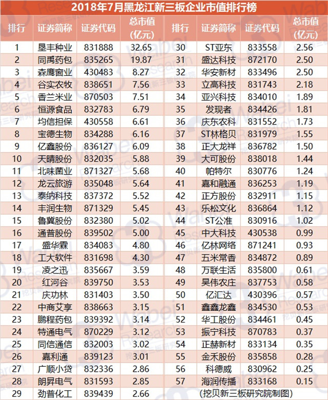 2018年7月黑龙江新三板企业市值排行榜（挖贝新三板研究院制图）
