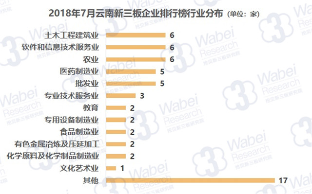 2018年7月云南新三板企业排行榜行业分布（挖贝新三板研究院制图）