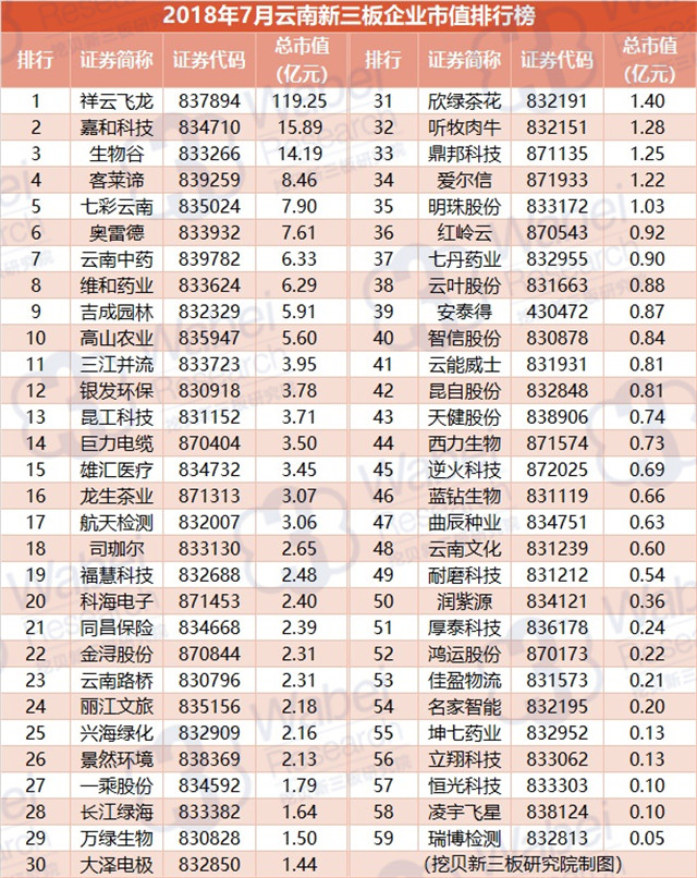 2018年7月云南新三板企业市值排行榜（挖贝新三板研究院制图）