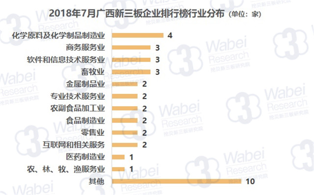 2018年7月廣西新三板企業(yè)排行榜行業(yè)分布（挖貝新三板研究院制圖）