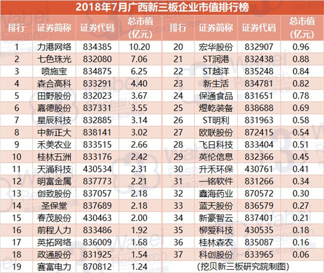 2018年7月廣西新三板企業(yè)市值排行榜（挖貝新三板研究院制圖）