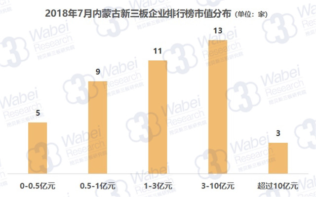 2018年7月內(nèi)蒙古新三板企業(yè)排行榜市值分布（挖貝新三板研究院制圖）