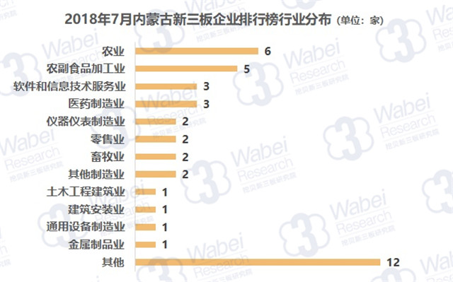 2018年7月內(nèi)蒙古新三板企業(yè)排行榜行業(yè)分布（挖貝新三板研究院制圖）