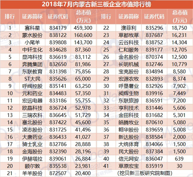2018年7月內(nèi)蒙古新三板企業(yè)市值排行榜（挖貝新三板研究院制圖）