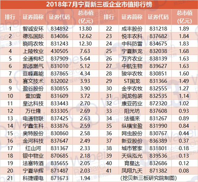 2018年7月宁夏新三板企业市值排行榜（挖贝新三板研究院制图）