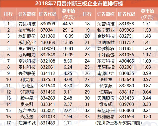 2018年7月贵州新三板企业市值排行榜（挖贝新三板研究院制图）