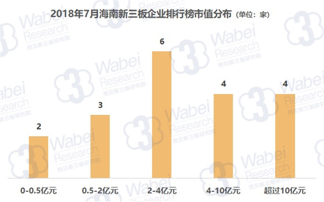 2018年7月海南新三板企業(yè)排行榜市值分布（挖貝新三板研究院制圖）