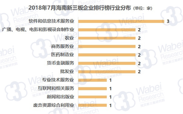 2018年7月海南新三板企業(yè)排行榜行業(yè)分布（挖貝新三板研究院制圖）