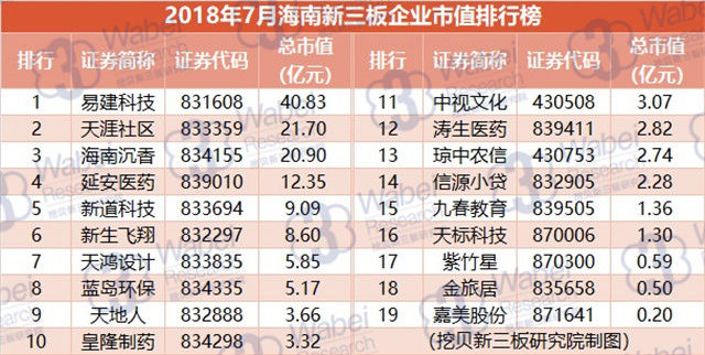 2018年7月海南新三板企業(yè)市值排行榜（挖貝新三板研究院制圖）