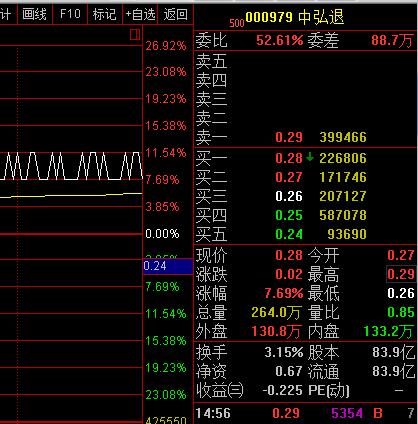 中弘股份盤中漲停:換手率3%