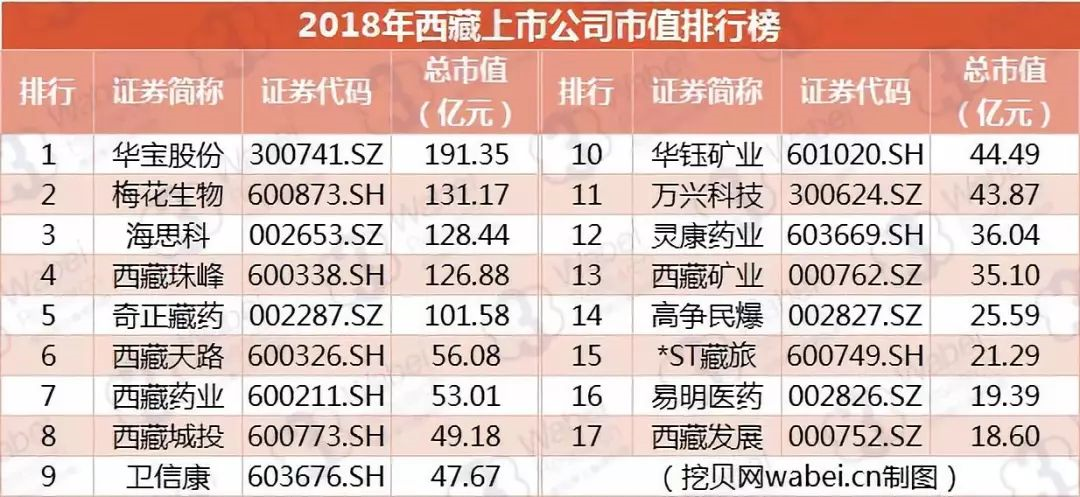 附:2018年西藏上市公司市值排行榜从榜单公司所处城市来看,拉萨市公司