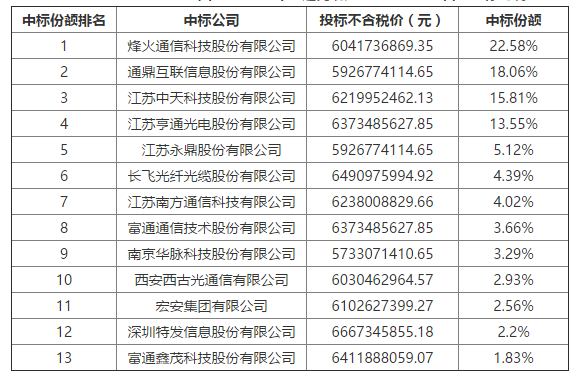 產業 詳情作為中國移動通信線纜採購的主力供應商,通鼎互聯是此次招標