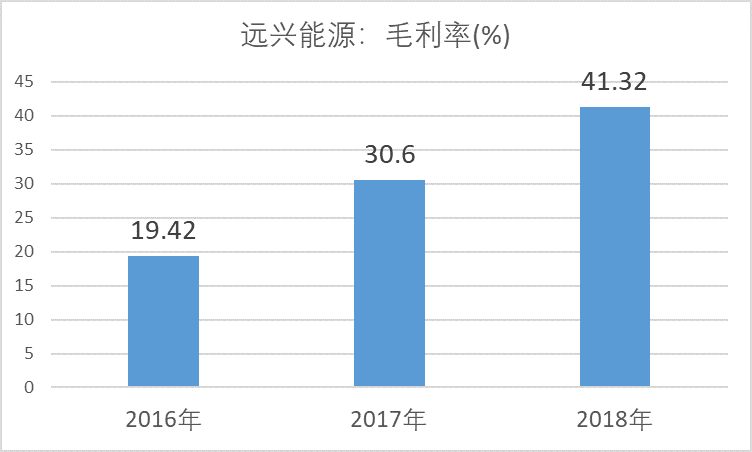 遠興能源2018年淨利潤13億元天然鹼礦儲量國內第一