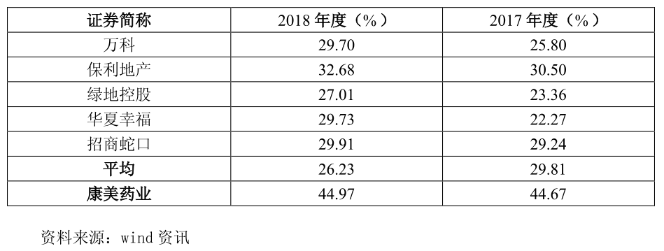 康美藥業澄而不清多項業務毛利率遠超平均水平