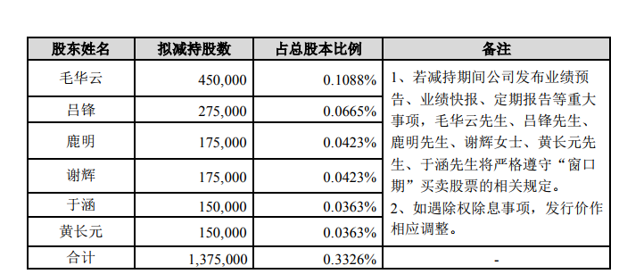 5万股 占总股本0.3326%