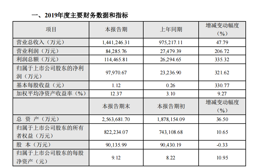 東方日升2019年淨利98億增長32162光伏產品銷售數量大幅增加