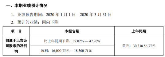 東方日升2020年一季度預計淨利16億元185億元同比下降39024726