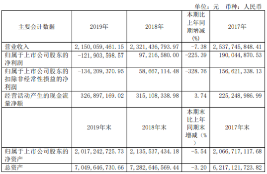 諾德股份2019年虧損122億由盈轉虧融資租賃業務收入減少