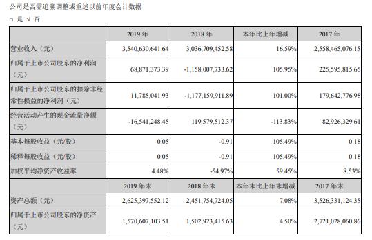 14万元 董事长万卫方薪酬80万元