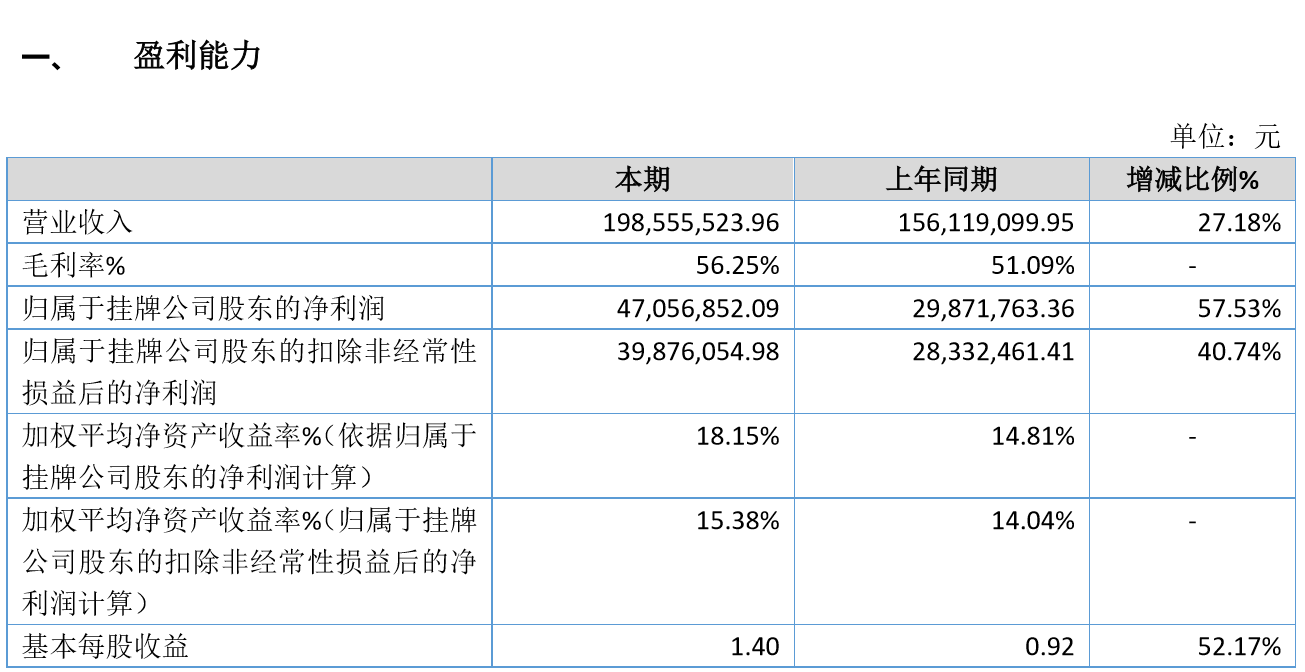 伊普诺康2019年盈利470569万增长5753促进公司核心竞争力