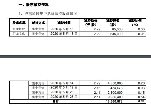 艾格拉斯实际控制人及其一致行动人合计减持1836万股套现约3874万元