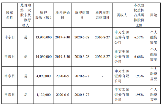 朗姿股份股东申东日质押822万股 用于个人融资需要