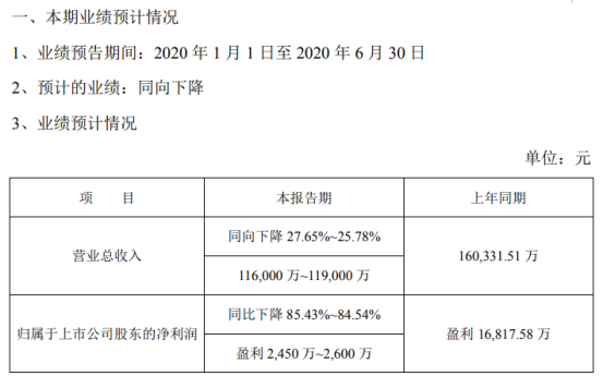 快訊 詳情挖貝網 7月14日消息,漢得信息(300170)發佈2020年半年度業績