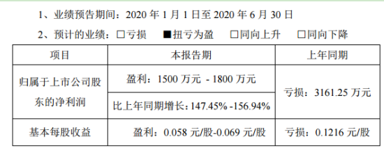 快讯 详情挖贝网 7月14日消息,*st海源(002529)发布2020年半年度业绩