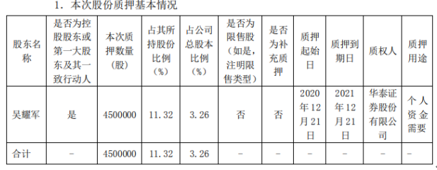 中旗股份控股股东吴耀军质押450万股 用于个人资金需要