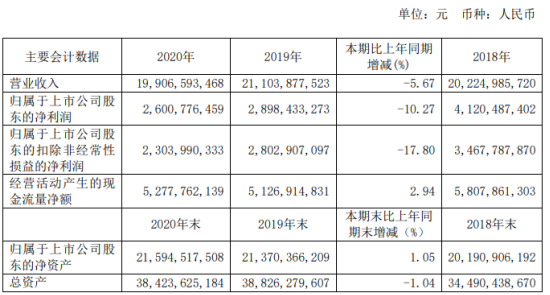 福耀玻璃2020年淨利下滑10% 董事長曹德旺薪酬738.41萬