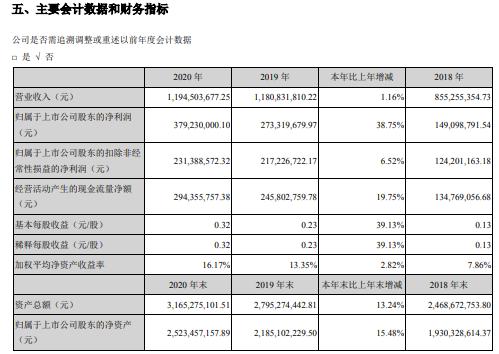 75:董事长费战波薪酬52.27万