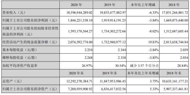 84% 总经理苏明瑞薪酬676.64万