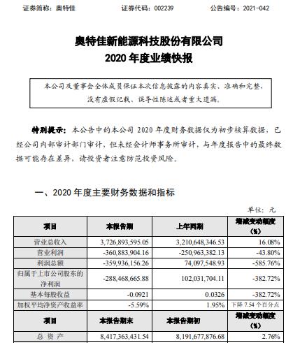 奥特佳2020年度亏损288亿相关停工损失较大