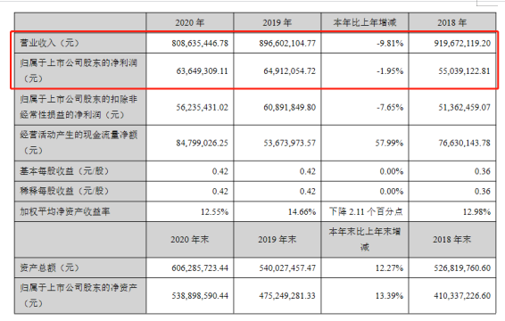 曼卡龙去年利润6365万元 董事长孙松鹤年薪86万元