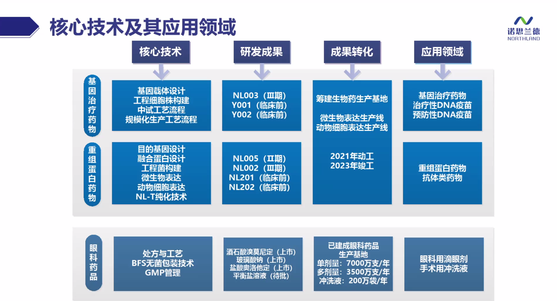 诺思兰德:力争于2-3年内实现自主研发生物新药上市销售