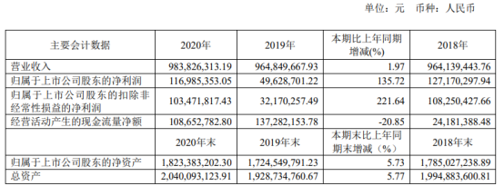 拉芳家化2020年净利1.17亿增长135.72 董事长吴桂谦薪酬56.54万