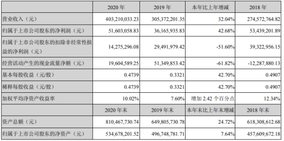 民德电子2020年净利增长4268董事长许文焕薪酬2416万