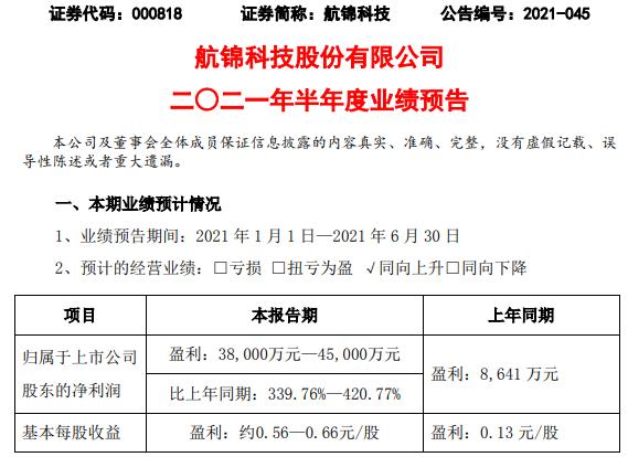 航錦科技2021年上半年預計淨利增長339.76%-420.