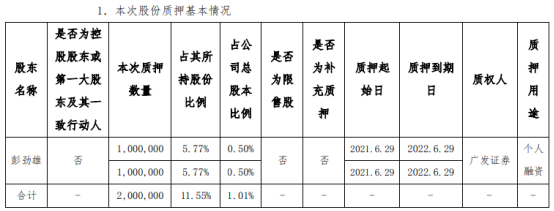 尚品宅配股东彭劲雄质押200万股用于个人融资